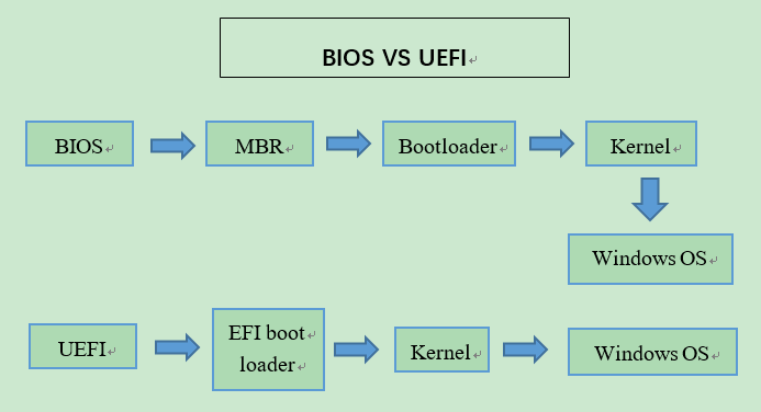 Legacy与UEFI
